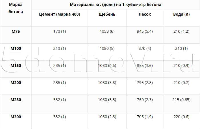 Пропорции материалов для бетонной смеси на 1 кубометр бетона (в килограммах и долях)