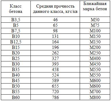 Бетон не застывает: причины, что делать