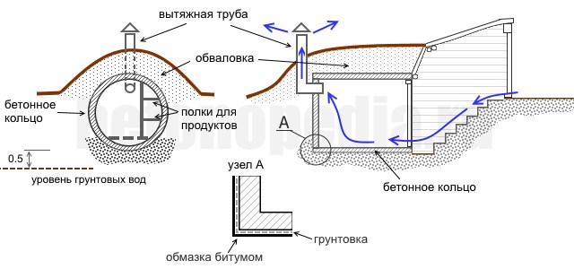 Схема погреба из бетонных колец, расположенных горизрнтально