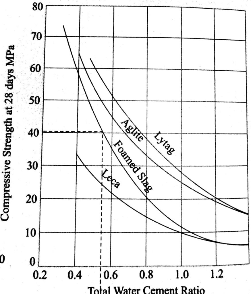 Relation between water-cement ratio and Compressive strenght for Light weight aggregate concrete.