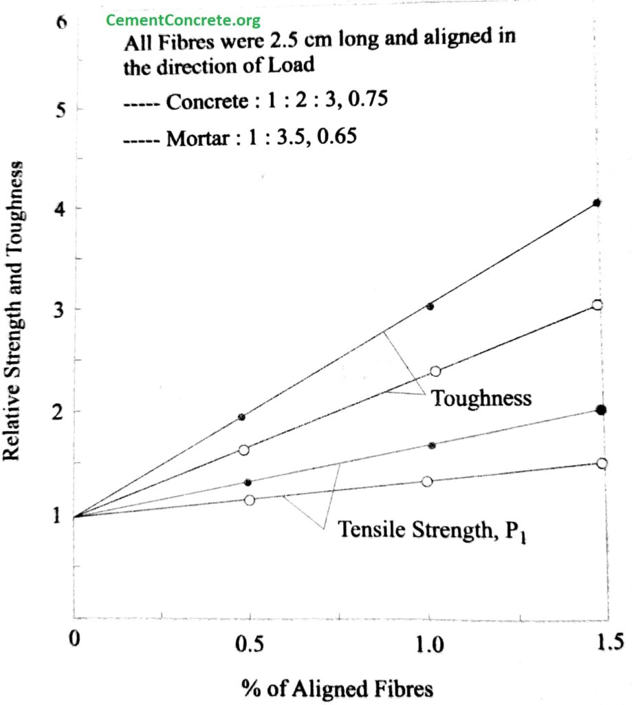 Graph showing the relation between volume of fiber in tension and strength property