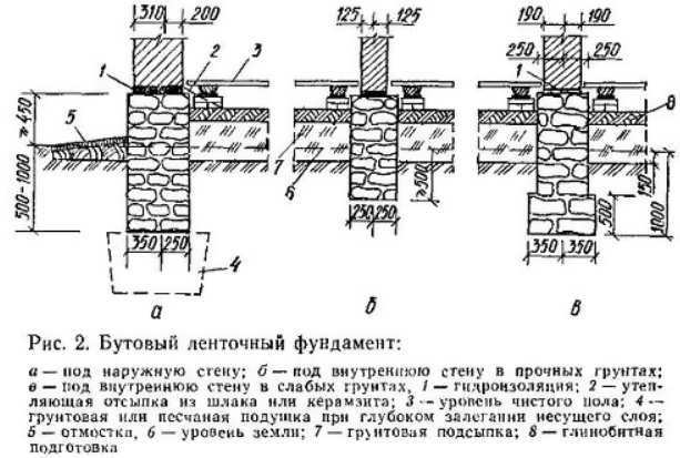 Схема бутобетонного фундамента