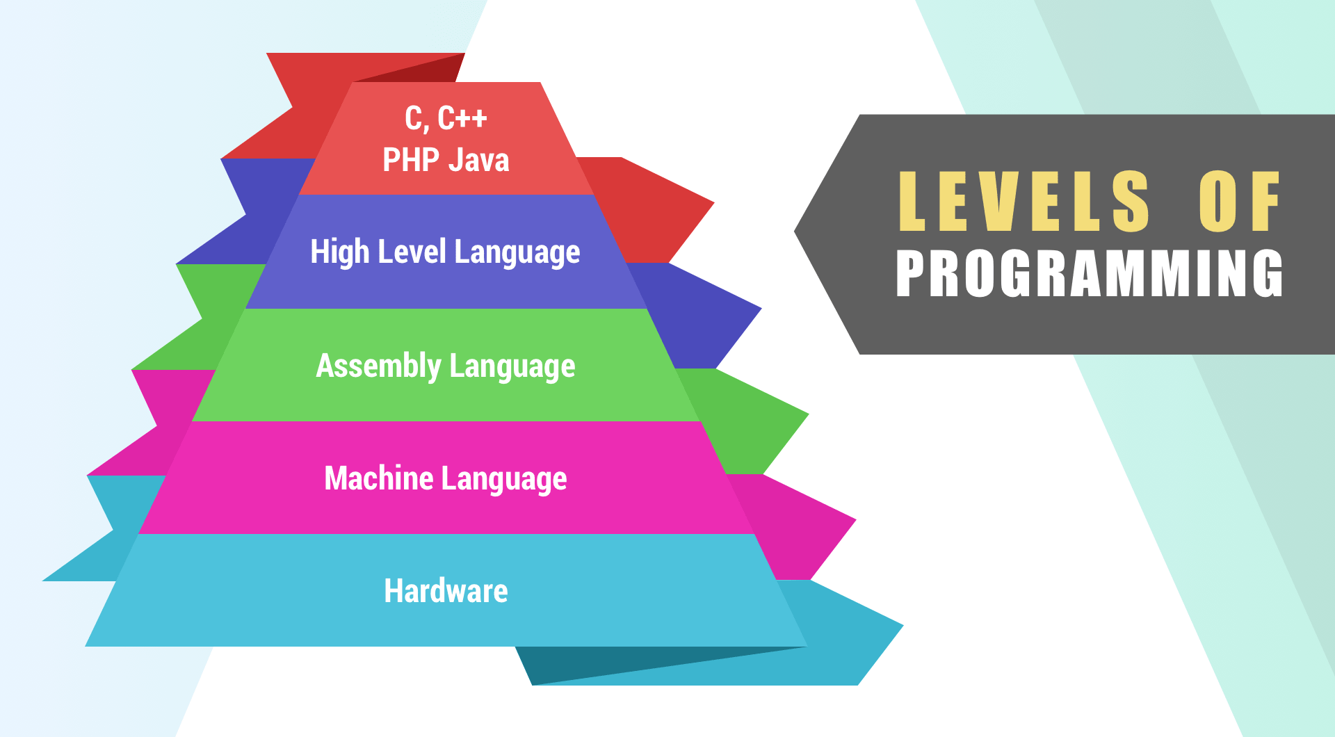 Levels of Programming