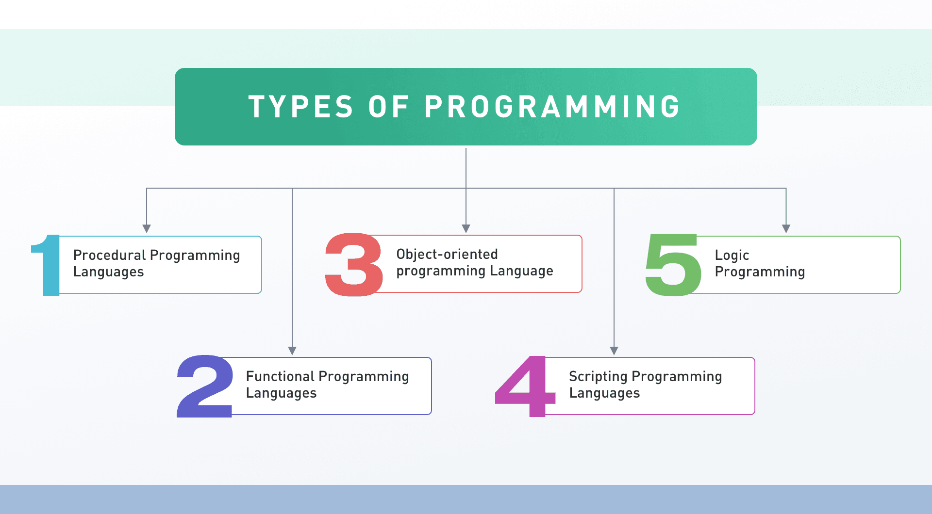 Types of Programming Language