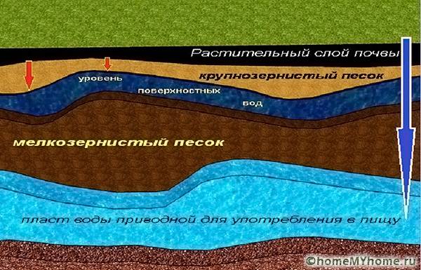 Подземные воды залегают послойно. Поверхностные течения, насыщены водой, которая не годится для питья