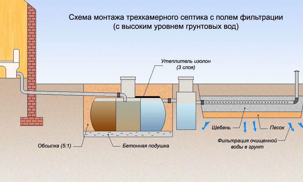 Схема монтажа трехкамерного септика с высоким уровнем грунтовых вод
