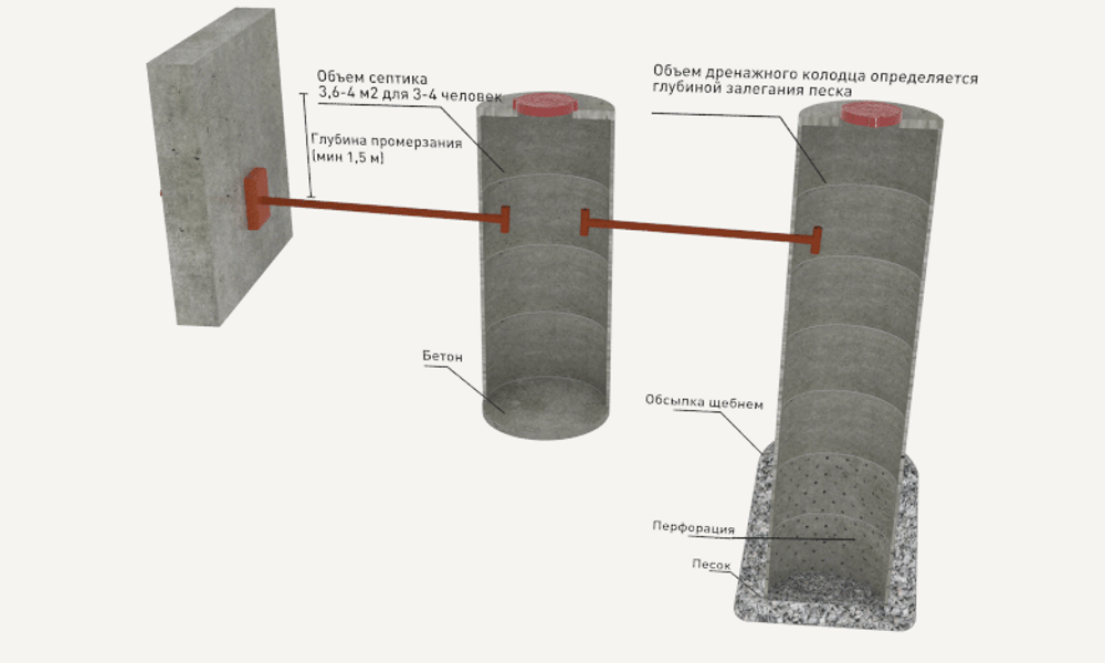 Схема септика из бетонных колец при высоких грунтовых водах