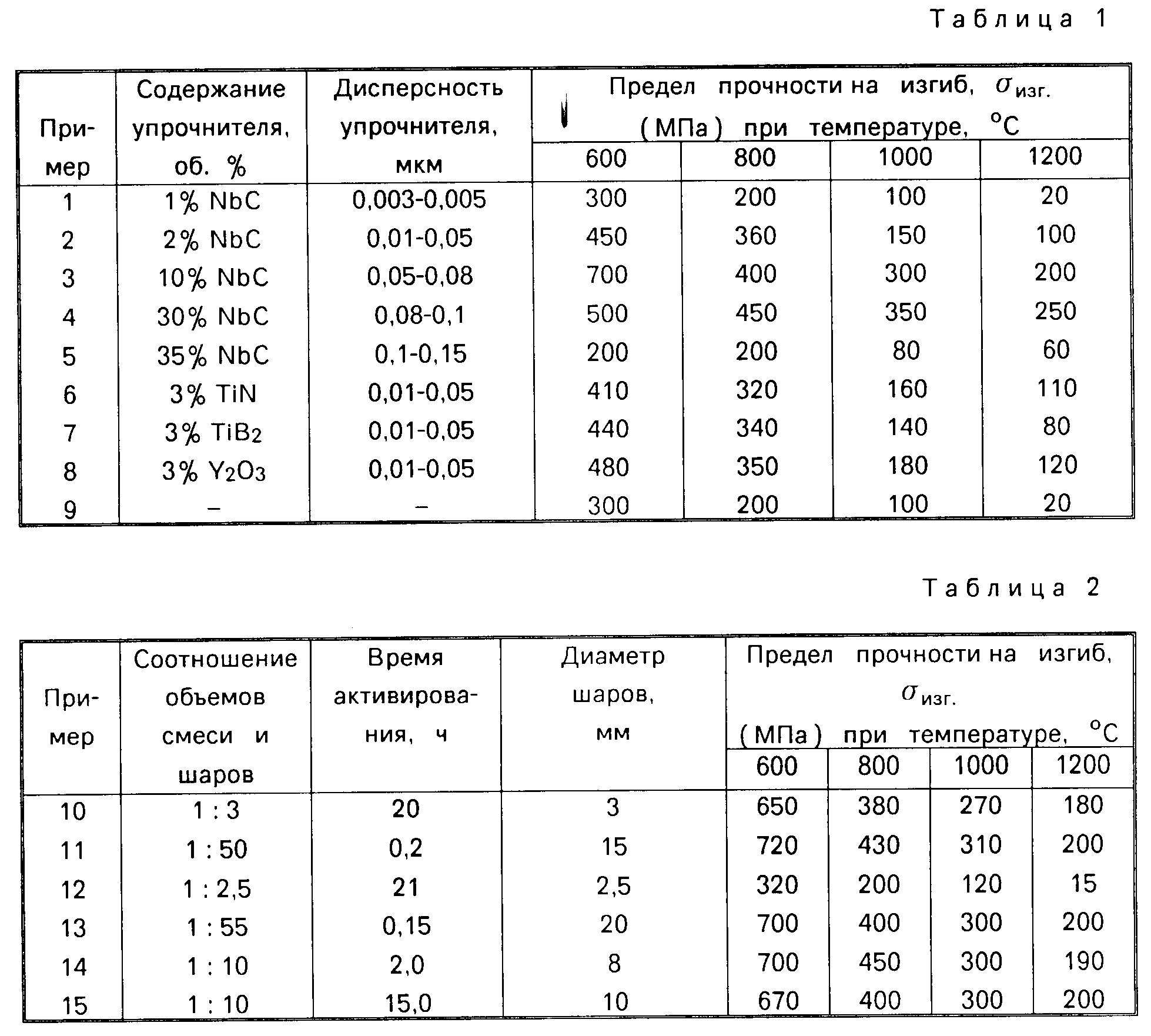 мдф предел прочности при изгибе