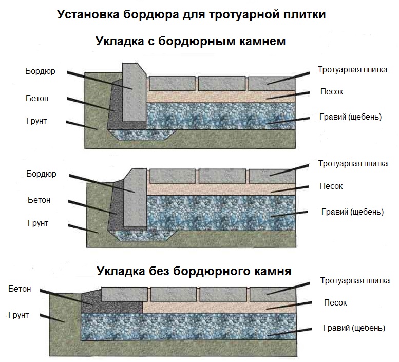 Как установить бордюры для тротуарной плитки?