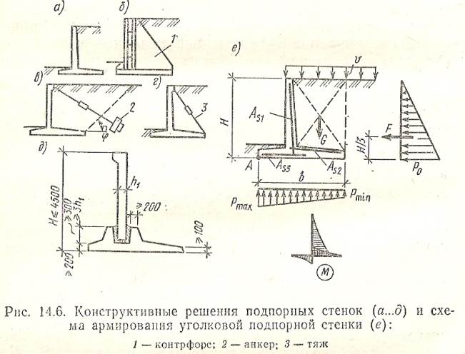 Подпорная стенка расчет арматуры