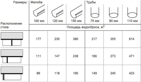 Расчет диаметра желоба и сливной трубы