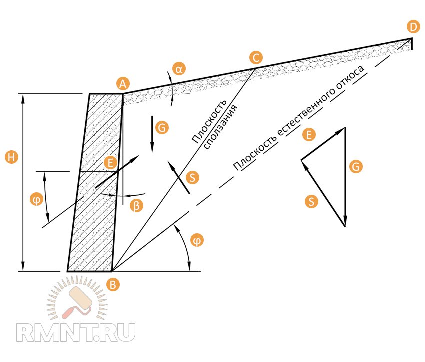 Армогрунтовые подпорные стенки чертеж