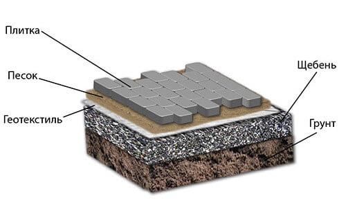 Схема слоев основания под тротуарную плитку