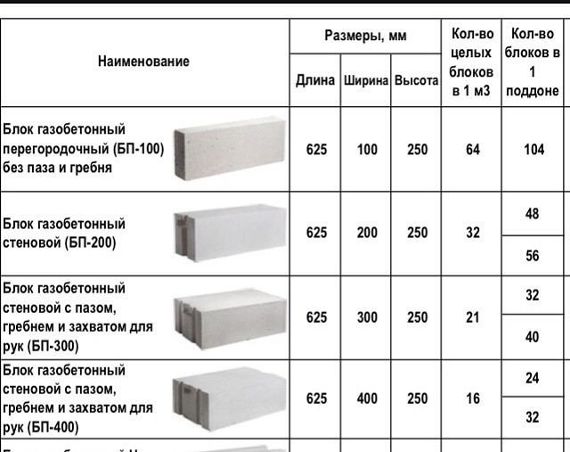 Сколько в кубе блоков: Сколько пеноблоков 200х300х600 в кубе и в поддоне?