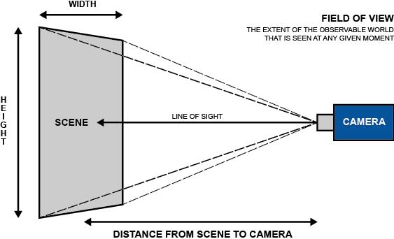 Find Security Camera Blind Spots