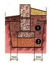 Особенности устройства фундамента для пучинистых грунтов: 1 – песчано-гравийная смесь. 2 – «подушка» из щебня или гравия