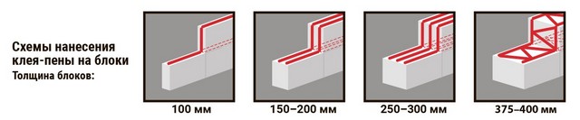 При монтаже блоков на клей-пену придерживаются следующей схемы нанесения полос