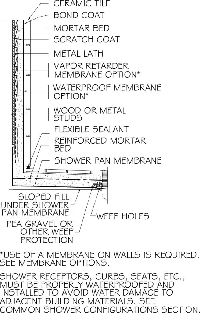 The pan-liner in a shower built using a traditional mortar bed must be pre-sloped to the two-stage shower drain. [CREDIT] Image courtesy TCNA Handbook/Tile Council of North America 