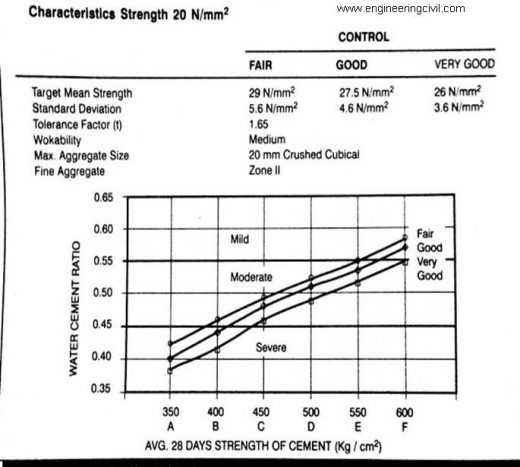 Figure 1 Water cement ratio vs Average 28 days’ strength of cement in (kg cm.sq.)