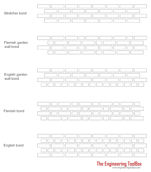 Bricks Wall - Selected Bonds Patterns