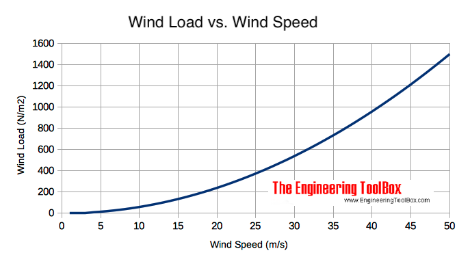 Wind velocity - wind load on surface