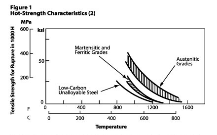 General comparison of the hot-strength characteristics